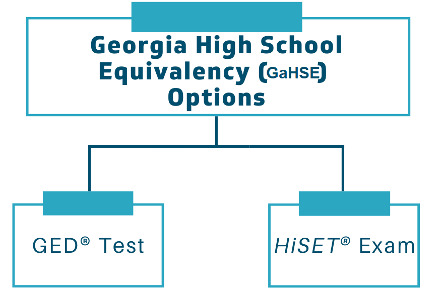 A graphic with Georgia High School Equivalency (GaHSE) Options in a box with branching sub sections to GED Test and Hiset Exam.